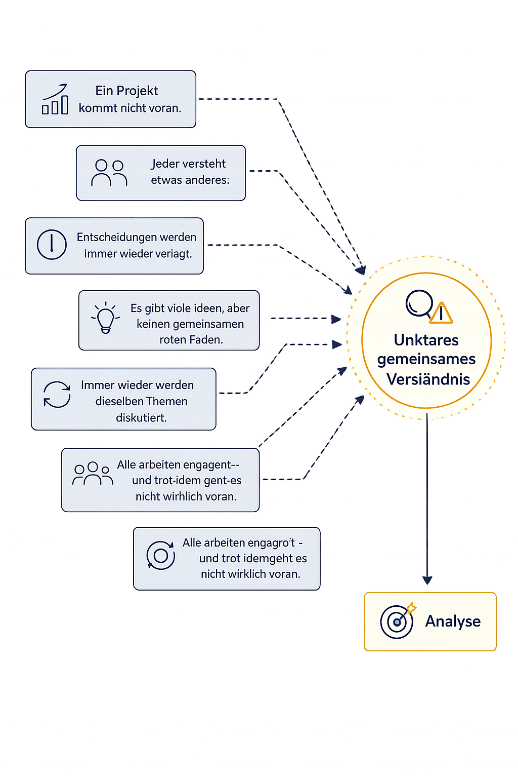 Grafik zur Business-Analyse: Verschiedene Projektsymptome wie verzögerte Entscheidungen, unterschiedliche Verständnisse und fehlender roter Faden führen zu einem unklaren gemeinsamen Verständnis. Eine Analyse schafft Klarheit.