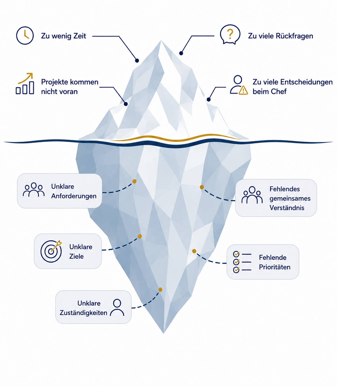Eisbergmodell zur Business-Analyse: Sichtbare Probleme wie stockende Projekte und viele Rückfragen haben ihre Ursachen häufig in unklaren Anforderungen, fehlendem gemeinsamen Verständnis und unklaren Prioritäten.