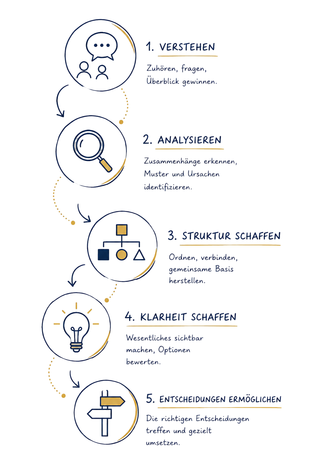 Business-Analyse-Prozess von der Analyse bis zu tragfähigen Entscheidungen.